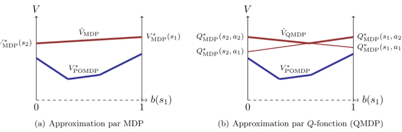Figure 2.9 – Approximations bas´ ees sur le MDP sous-jacent au POMDP pour un probl` eme