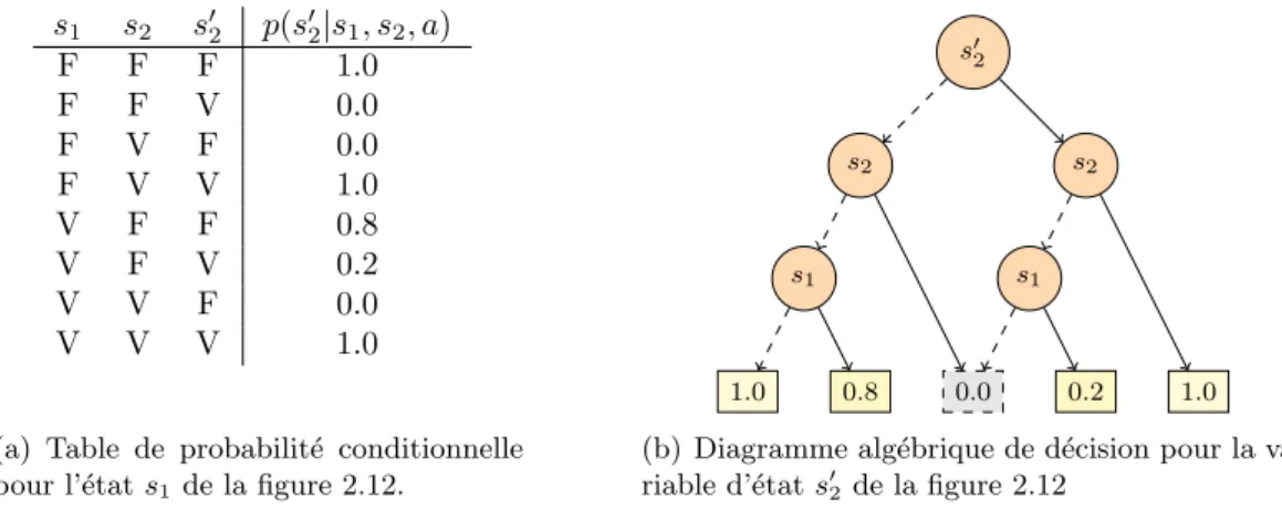 Figure 2.13 – Exemples : de table de probabilit´ e conditionnelle et de diagramme alg´ ebrique de d´ ecision.