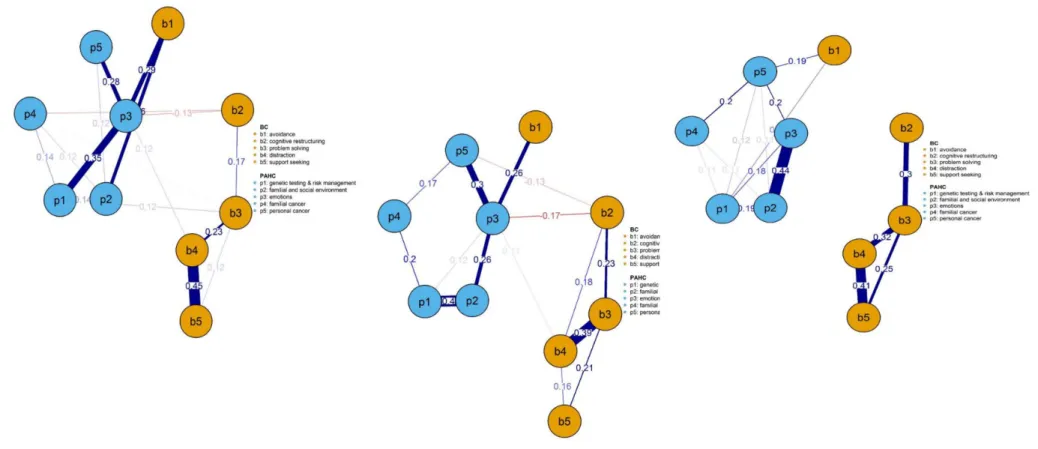 Figure 2a. Pathogenic variant    Figure 2b. Negaive non-informative  Figure 2c. Variant of uncertain significance   Note: Linear correlaions between parial correlaion coeicients of networks drawn for: 1) women receiving a PV and UN result; 2) those receivi