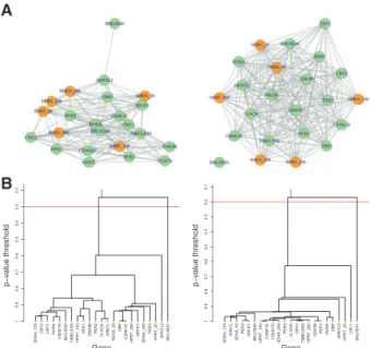 Fig. 2. (A) Graphs of candidate circadian genes in qRT-PCR, for basal differen- differen-ces (left) and differential lithium effects (right) between ER and NR patients.
