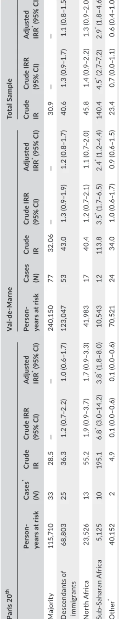 TABLE 3 Descendants of immigrants: IR and IRR (95% CI) per 100,000 person- years, adjusted for age and gender Paris 20thVal- de- MarneTotal Sample Person- years at riskCases*(N)Crude IRCrude IRR(95% CI)Adjusted IRR* (95% CI)Person-years at riskCases(N)Crud