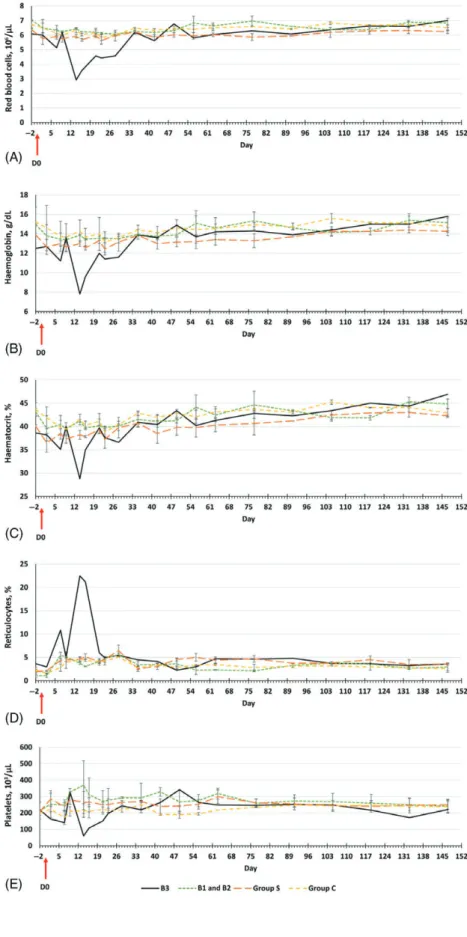 Fig. 2. Mean ± standard deviation haematolog- haematolog-ical profile variations in rabbits from day − 2 to day 147