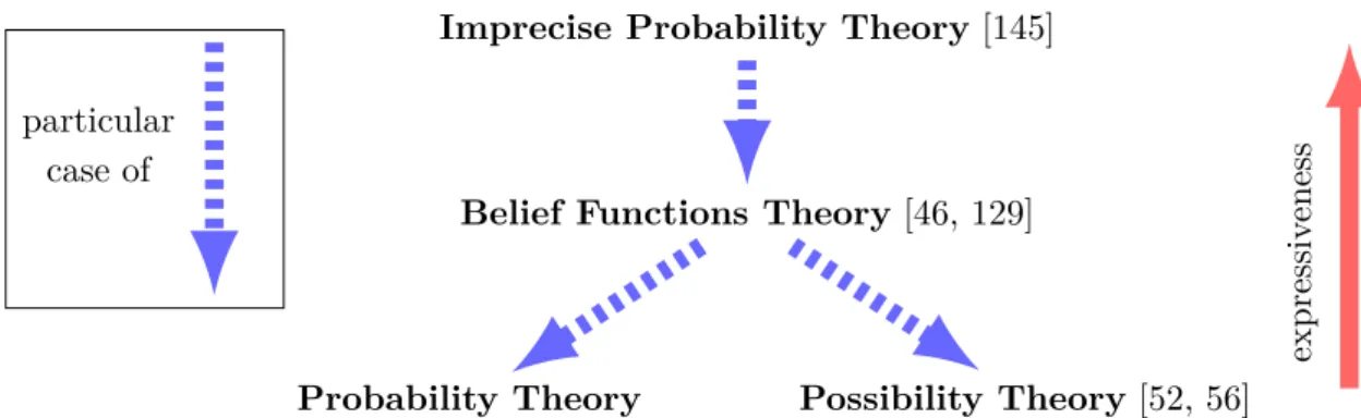 Figure 7 – Most known uncertainty theories and their relations. Imprecise Probability Theory (IPT) considers sets of probability measures defined on the universe Ω in order to represent uncertainty of events and knowledge about it: this theory is the most 
