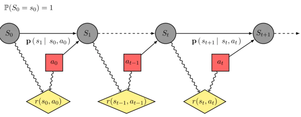 Figure I.2 – Influence Diagram of an MDP: black circles represent successive system states, red squares are selected actions, and yellow diamonds are the rewards