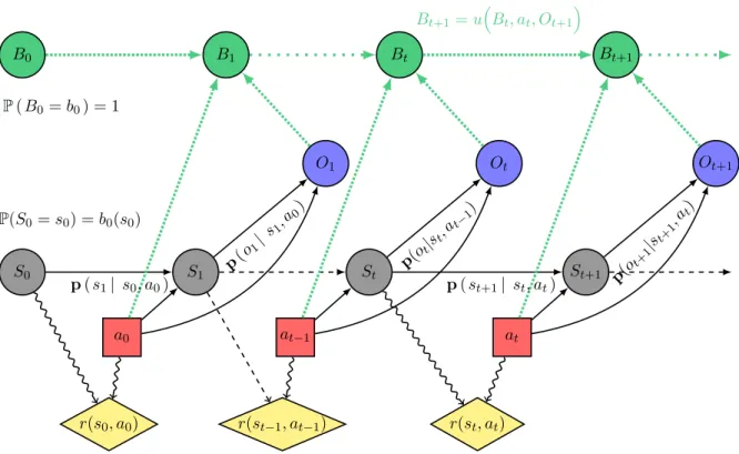 Figure I.3 – Influence Diagram of a POMDP and its belief updating process: black circles represent successive system states S t , blue ones represent successive observations O t , red squares are selected actions a t , and yellow diamonds are the associate