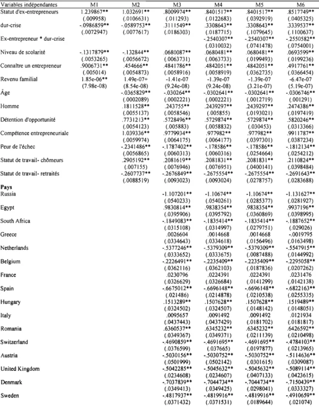 Tableau Al-2 : Résultats détaillés des analyses empiriques(logit) : Pendant la crise  v  ariab1es  indé~endantes  MI  M2  M3  M4  M5  M6  Statut d'ex-entrepreneurs  1.239867&#34;  1.032691**  .8009974**  .8401517**  .8401517&#34;  .8517749**  (.009958)  (.