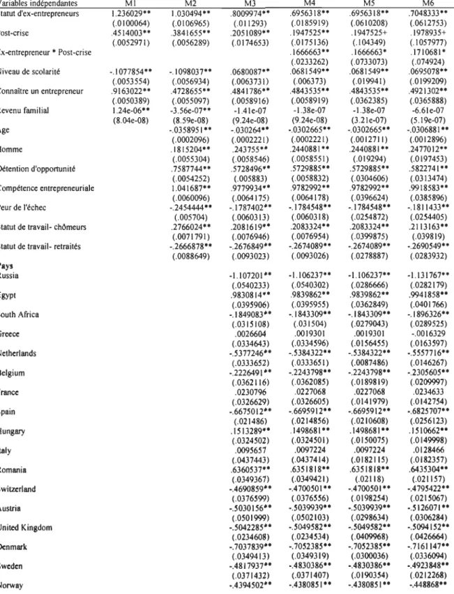 Tableau Al-3  : Résultats détaillés des analyses empiriques(logit) : Après la crise  Variables indéQendantes  Ml  M2  M3  M4  M5  M6  Statut d'ex-entrepreneurs  1.236029··  1.030494··  .8009974··  .6956318··  .6956318··  .7048333··  (.0100064)  (.0106965) 