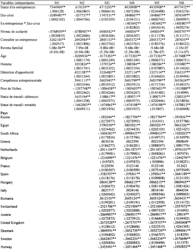 Tableau B 1-2  : Résultats détaillés des analyses empiriques (probit)  : Pendant la crise  Variables indéQendantes  MI  M2  M3  M4  M5  M6  Statut d'ex-entrepreneurs  .7544969**  .619339**  .4715293**  .4930908**  .4930908**  .4977472**  (.006128)  (.00638