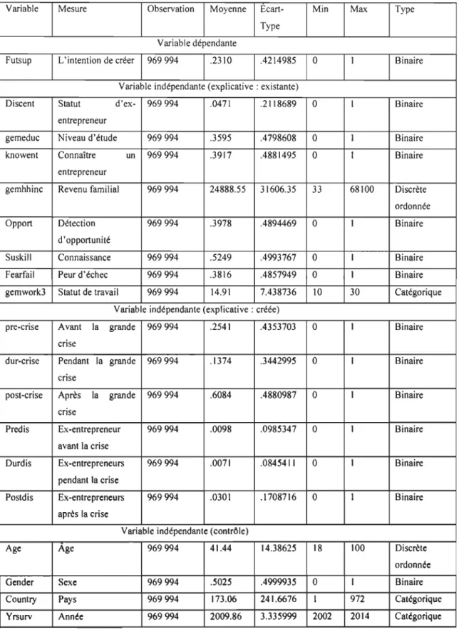 Tableau  1 :  Analyse descriptive des variables 