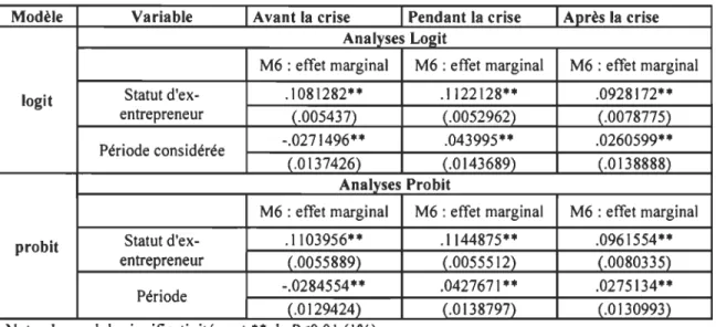 Tableau  7:  résumé de l 'analyse hiérarchique de  l 'estimation des modèles logit et probit  en expliquant l 'intention de créer une nouvelle entreprise (d ' après les Modèles 6) 