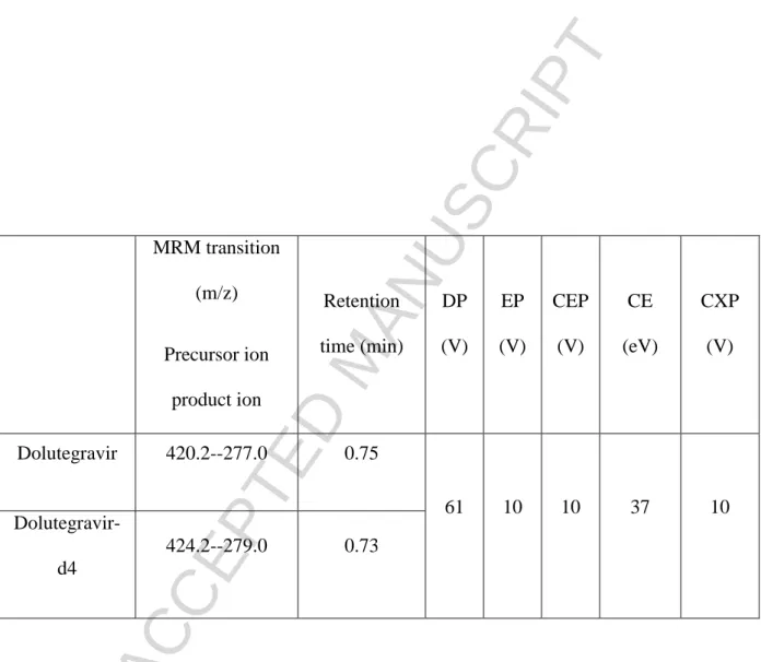 Figure 1: Representative chromatograms of total and unbound dolutegravir (DTG) in blank  plasma (left/a), extracted lower limit of quantification (center/b), internal standard (right/c)