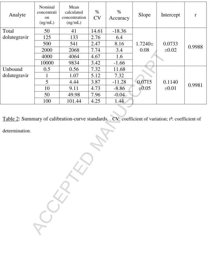 Table 2: Summary of calibration-curve standards.  . CV: coefficient of variation; r²: coefficient of  determination.