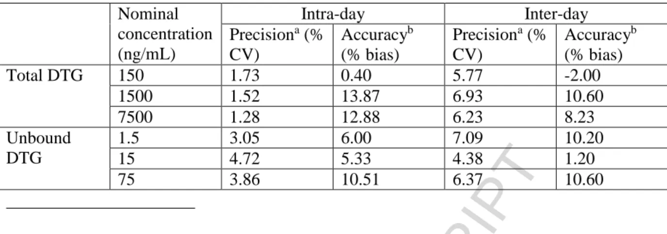 Table 3: Precision and accuracy of method used to measure total and unbound dolutegravir