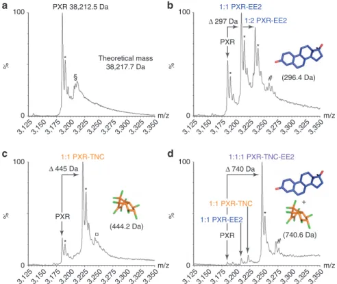 Figure 4 | Simultaneous binding of EE2 and TNC to PXR. Mass spectrometry analysis. Non-denaturing ESI-MS was used to characterize PXR LBD (10 mM) in (a) the unliganded form or in the presence of (b) EE2 (20 mM), (c) TNC (20mM), or (d) a mixture of EE2 (20 