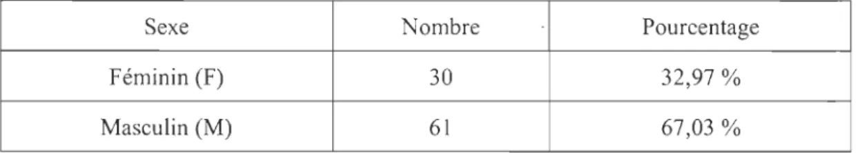 Tableau A Profil des répondants -- Sexe 