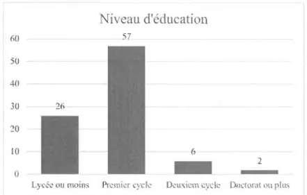 Figure a Représentation de niveau d'éducation de  nos  répondants  60  50  40  30  26  ::!o  10  o  Niveau d'éducation 57  -6  2 Lycée ou moins Pr.:micr cycle D.:uxicm cycle  Doctorat ou plus 