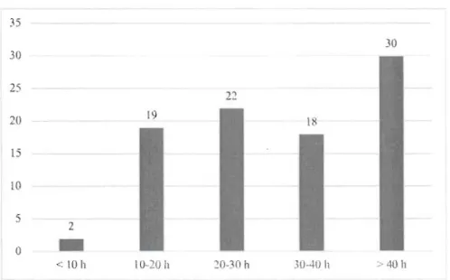 Figure c Représentation du temps passé en ligne de nos répondants 