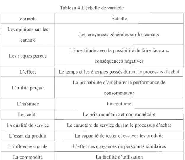 Tableau 4 L'échelle de  variable 