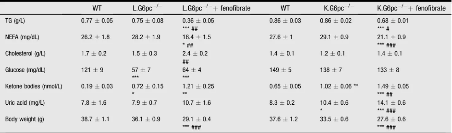 Table 1 e Body weight and plasmatic parameters of WT, L.G6pc / and K.G6pc / mice treated or not with feno ﬁ brate.