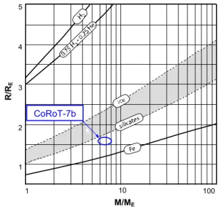 Fig. 1. Radius of planets with different compositions calculated as a function of their mass, adapted from Grasset et al