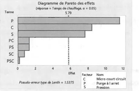 Figure 3.17  Diagramme de Pareto des effets effectué par le logiciel de statistiques 