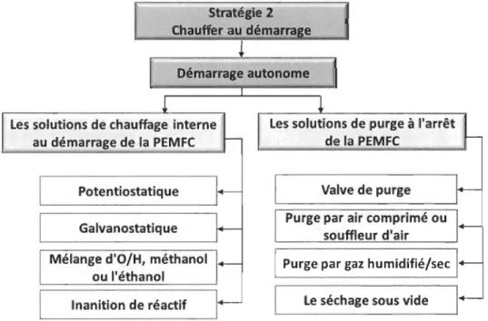 Figure 3.10  Les solutions de démarrage autonome pour la stratégie &#34;Chauffer au démarrage&#34; 