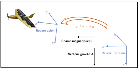 Figure 4.1 – AHRS - Illustration du passage entre les repères terrestre et avion