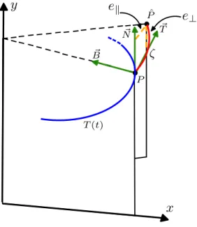 Figure 2.11 – Interprétation du repère invariant construit sur le groupe SE(2)