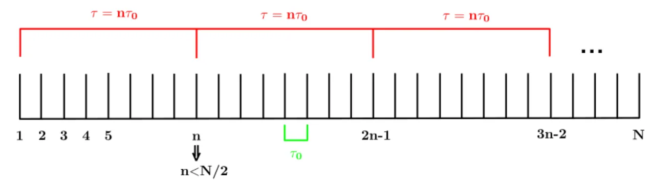 Figure 3.3 – Structure des données pour la méthode de la variance d’Allan