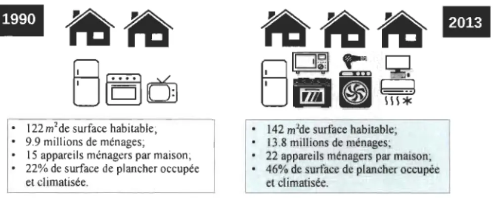FIGURE  1-2  Évolution  des  maisons  et  de  leurs  équipements  électriques  de  1990  à  2013  au  Canada [8]