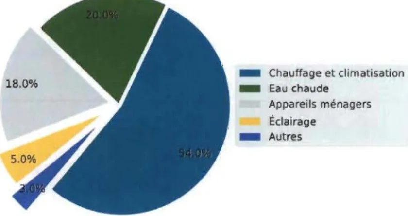 FIGURE  1-3  Répartition de la puissance d'électricité par usage au  Québec [Il ]. 