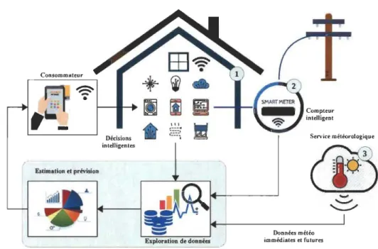 FIGURE  1-6  Composantes  d'un  système  de  prévision  de la demande  d'électricité  auprès  du  client