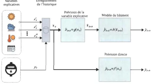 FIGURE  2-2  Modèle régressif pour la prévision directe de la demande d'électricité résidentielle