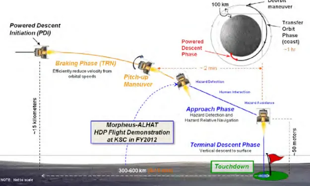 Figure 2 – Representative lunar Entry Descent and Landing trajectory profile from the deorbit maneuver to the terminal descent phase