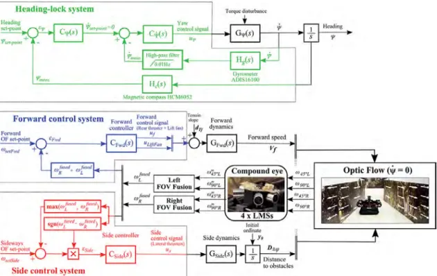 Figure 27 – Autopilot implemented on the 800 g hovercraft with three closed loops inspired from LORA III