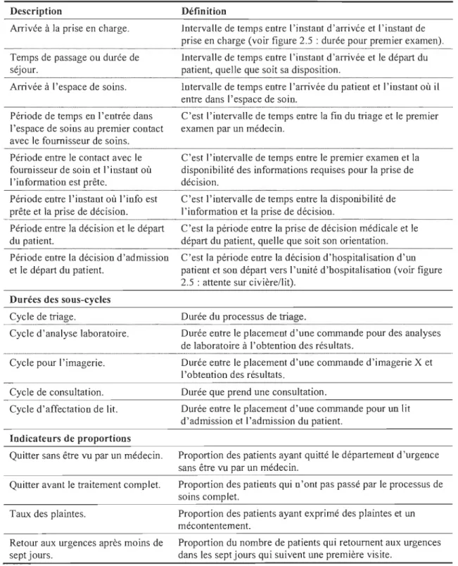 Tableau 1.2. Mesures et indicateurs de performance pour le département d'urgence  (Welch,2011) 