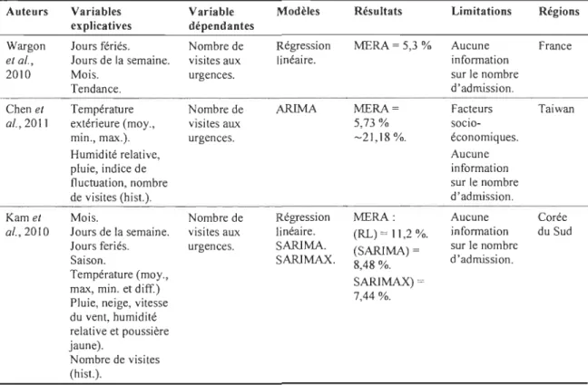 Tableau 1.3. Résumé de la revue des travaux sur la modélisation des nombres de visites  aux urgences 