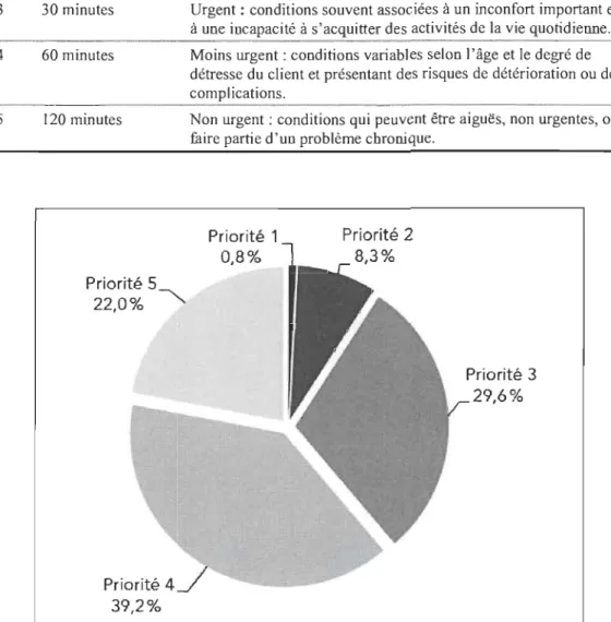 Graphique 3.1. Proportion des visites aux urgences selon le classement des patients dans  l'échelle ÉTG (CSBE, 2014) 