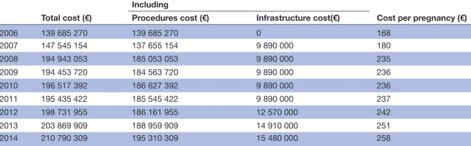 Table 1  Estimated total cost (and its repartition between procedures cost and infrastructure cost) and cost per pregnancy of  the French ultrasound screening programme for birth defect between 2006 and 2014