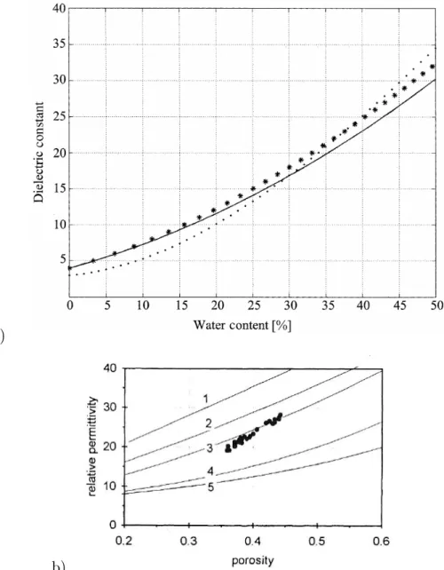 Figure 1.1  Comparaisons de diérent modèles de permittivité. a) Modèle de Topp ( · ), modèle de CRIM ( − ), modèle de BHS ( ∗ )