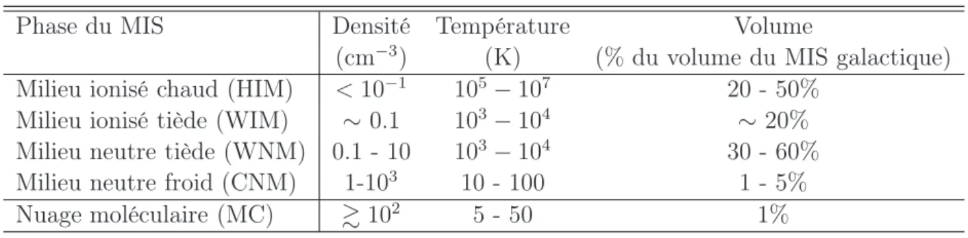 Table 1.1 – Caractéristiques physiques des différentes phases du milieu interstel- interstel-laire.