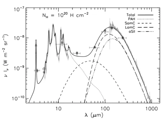 Figure 2.6 – Spectre d’émission de la poussière ou SED pour Spectral Energy Distribution.