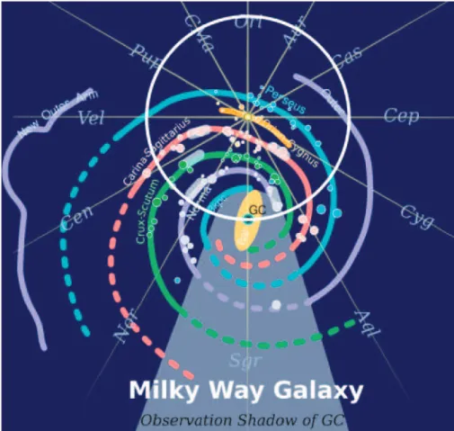 Figure 3.4 – Schéma de la Voie Lactée. Les bras galactiques sont indiqués, ainsi qu’un cercle (en blanc) centré autour du Soleil avec un rayon de 8 kpc (c’est-à-dire correspondant à A V ≈ 15 en considérant l’extinction interstellaire moyenne)