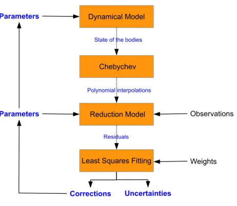 Figure 1.1: Schematic diagram for the procedure of the INPOP construction.