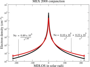 Figure 2.4: Electron density distribution with respect to minimum distance of the line of sight (MDLOS) from Sun (Verma et al., 2013a)