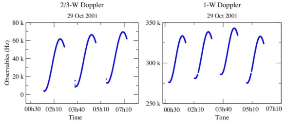 Figure 2.5: One- ,Two-, and three-way Doppler observables of the MGS spacecraft.