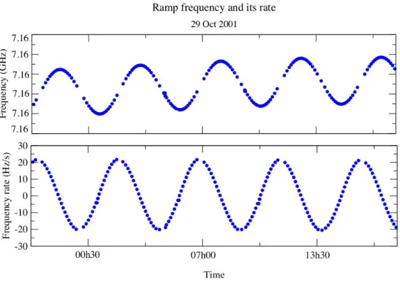 Figure 2.7: Ramped frequency f o and frequency rate ˙ f measured for MGS spacecraft.