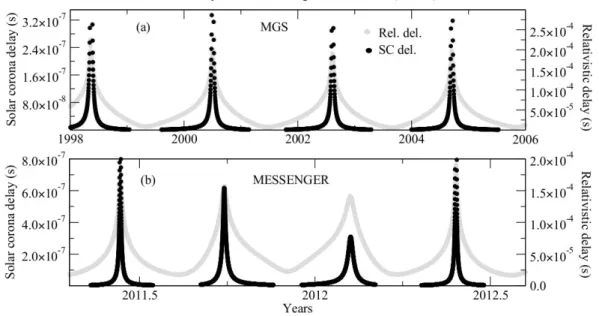 Figure 2.13: Relativistic and solar corona corrections to light time solution (expressed in sec- sec-onds): (a) for MGS, (b) for MESSENGER.