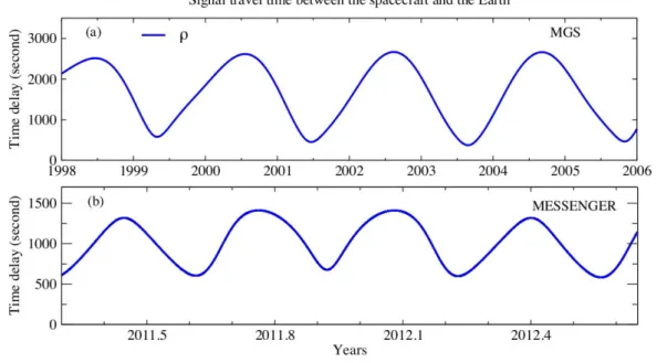 Figure 2.14: Round-trip light time solution of MGS (panel a) and MESSENGER (panel b) spacecraft, computed from the Eq