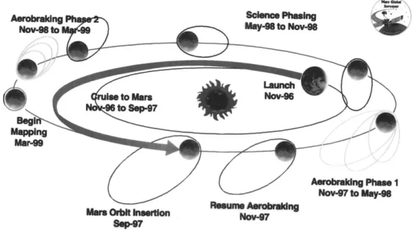 Figure 3.1: Summary of MGS mission phases from launch to mapping period (Albee et al., 2001).